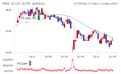 ＫＡＤＯＫＡＷＡチャート