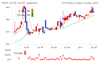 中央経済社ホールディングスチャート