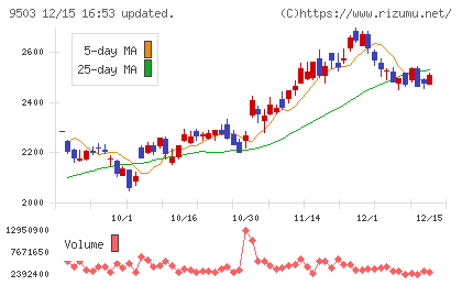 関西電力チャート