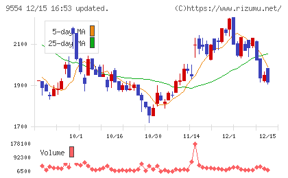 ＡＶｉＣチャート