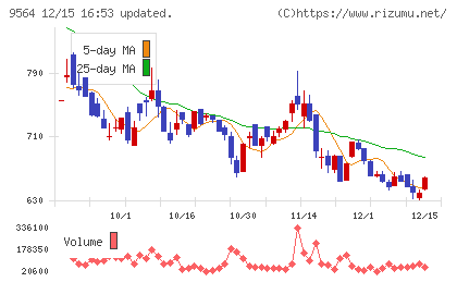 ＦＣＥチャート