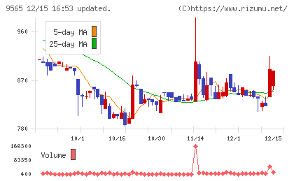 ＧＬＯＥチャート