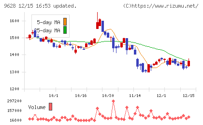 燦ホールディングスチャート