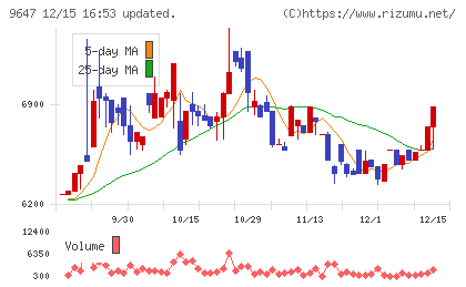協和コンサルタンツチャート