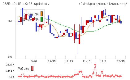 ＫＹＣＯＭホールディングスチャート