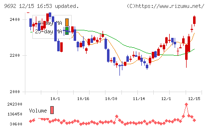 シーイーシーチャート