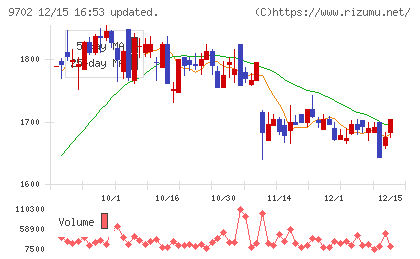 アイ・エス・ビーチャート