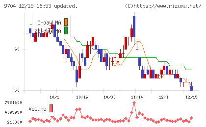 アゴーラホスピタリティーグループチャート