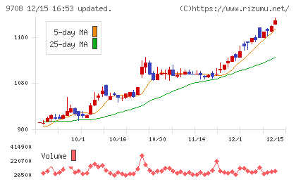 帝国ホテルチャート