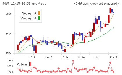 ソレキアチャート