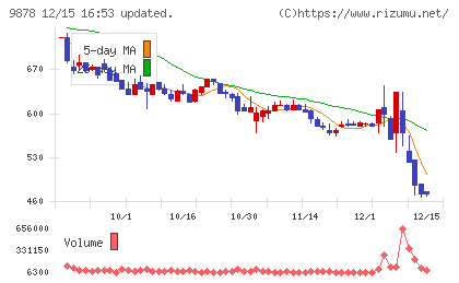 セキドチャート