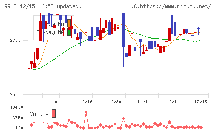 日邦産業チャート