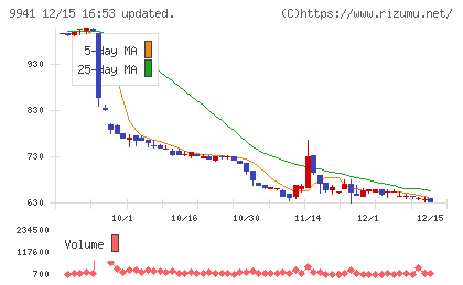太洋物産チャート