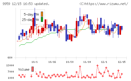 アシードホールディングスチャート
