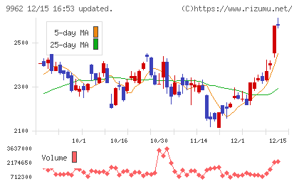 ミスミグループ本社チャート
