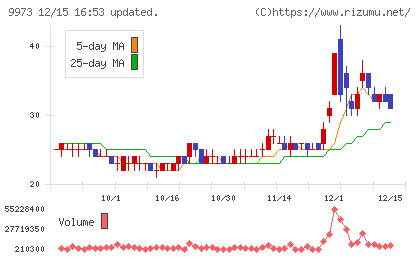 ＫＯＺＯホールディングスチャート