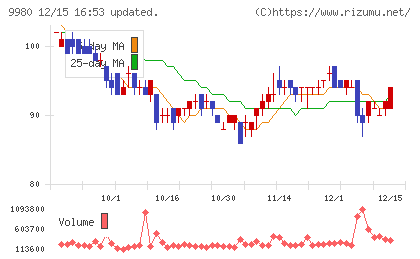 ＭＲＫホールディングスチャート