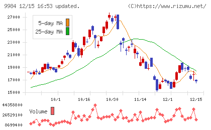 ソフトバンクグループチャート