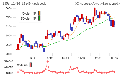 ＶＲＡＩＮ　Ｓｏｌｕｔｉｏｎチャート