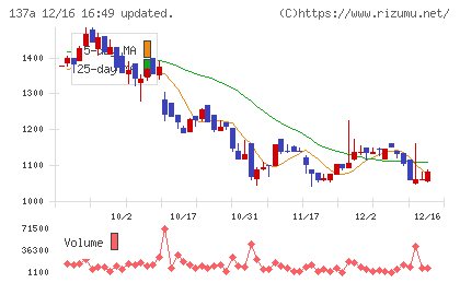 Ｃｏｃｏｌｉｖｅチャート