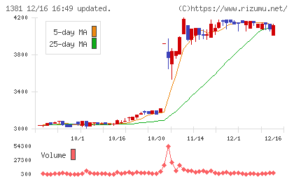 アクシーズチャート