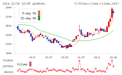 トライアルホールディングスチャート