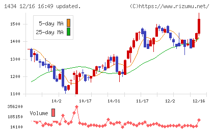 ＪＥＳＣＯホールディングスチャート