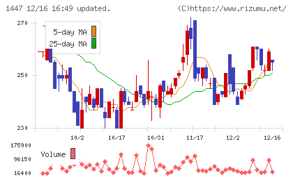 ＳＡＡＦホールディングスチャート