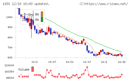 中外鉱業チャート