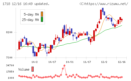 美樹工業チャート
