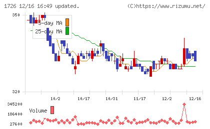 ビーアールホールディングスチャート