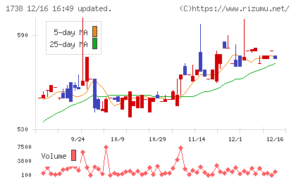 ＮＩＴＴＯＨチャート