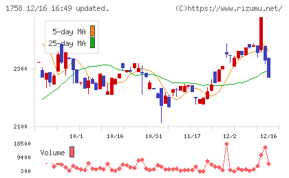 太洋基礎工業チャート