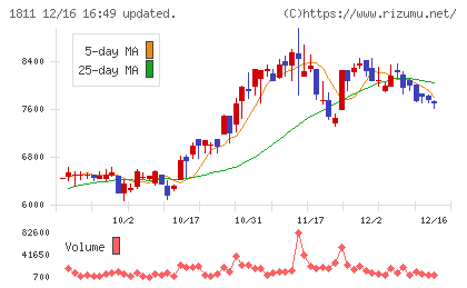 錢高組チャート