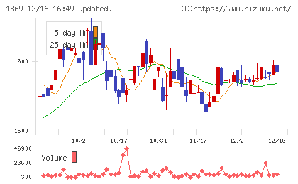 名工建設チャート