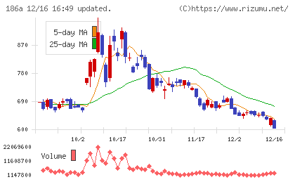 アストロスケールホールディングスチャート