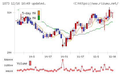 日本ハウスホールディングスチャート