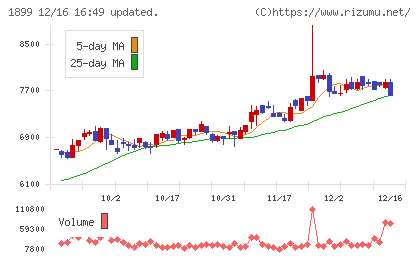 福田組チャート