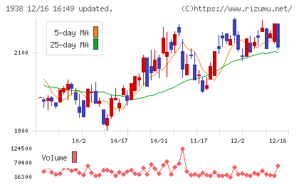 日本リーテックチャート