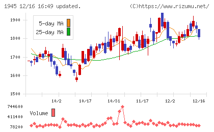 東京エネシスチャート