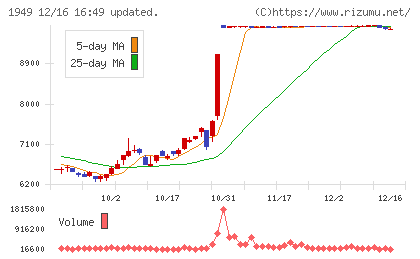住友電設チャート