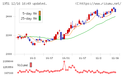 エクシオグループチャート