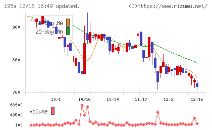 ＭＵＳＣＡＴ　ＧＲＯＵＰチャート