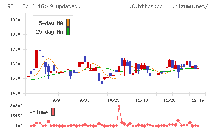 協和日成チャート