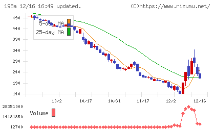 ＰｏｓｔＰｒｉｍｅチャート