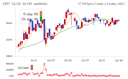 暁飯島工業チャート