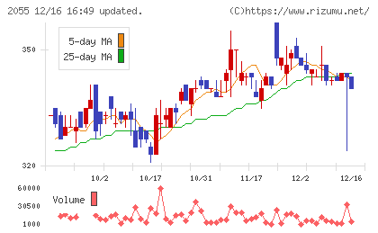 日和産業チャート
