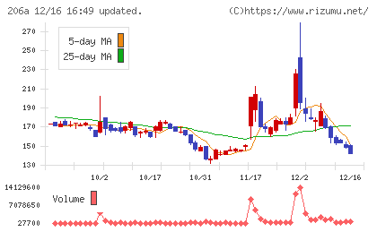 ＰＲＩＳＭ　ＢｉｏＬａｂチャート