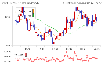 ＪＡＣ　Ｒｅｃｒｕｉｔｍｅｎｔチャート