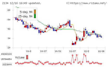 北浜キャピタルパートナーズチャート
